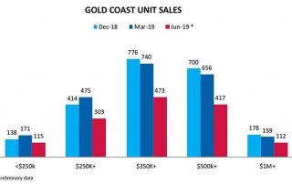 黄金海岸房产市场报告-黄金海岸公寓不同时间销售量和价格