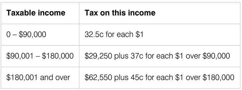 澳洲个人所得税、房产增值税