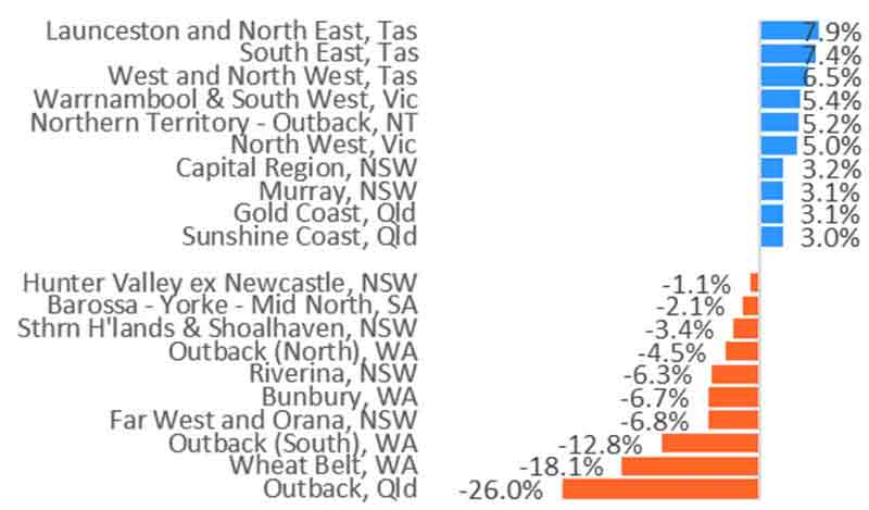 澳洲房产市场报告（2020-02）