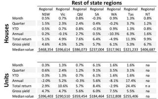 澳洲房产市场报告（2020-02）