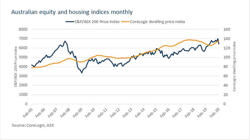 澳洲放房产动态_股票与房价指数