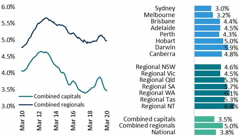 澳洲房产市场最新动态-毛租金收益率