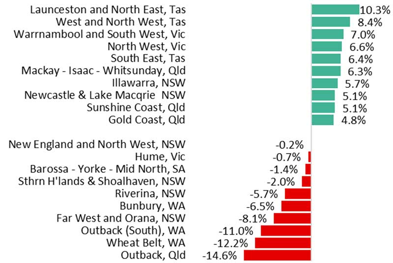 澳洲房产市场最新动态_非首府城市SA4子区域年度房价变化最好和最差的十个区域