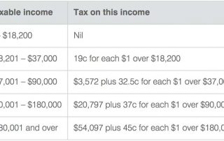 澳洲房产税-税务居民税率