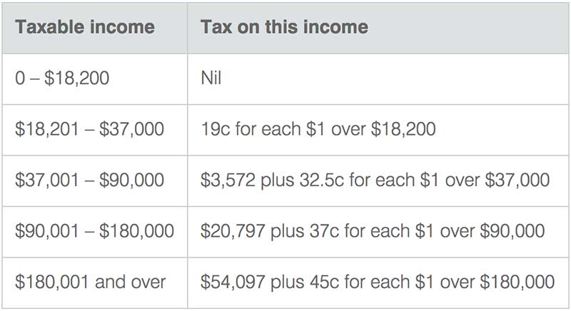 澳洲房产税-税务居民税率