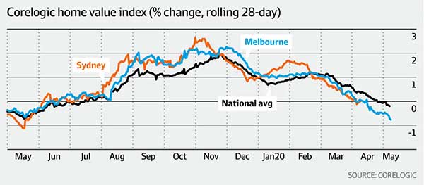 悉尼房价出现下跌，未来三年跌幅最大可达15%