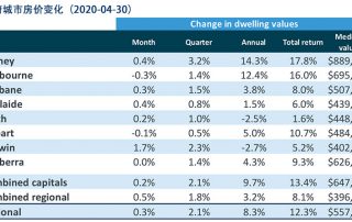 澳洲房产市场4月份情况—市场活动大幅下跌，房价稳定
