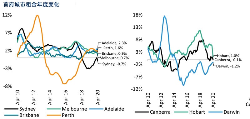澳洲房产市场4月份情况—市场活动大幅下跌，房价稳定