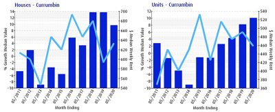 澳洲黄金海岸介绍—Currumbin 中位价涨幅
