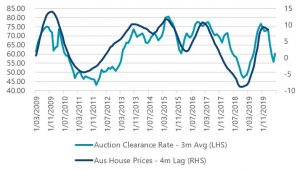 从微观和宏观角度来全面分析澳洲房产未来走势