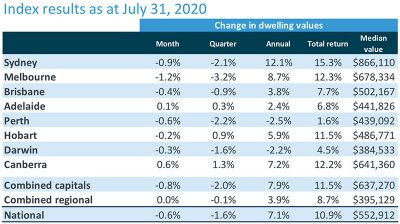 澳洲房价7月份持续小幅走低，跌幅略小于6月