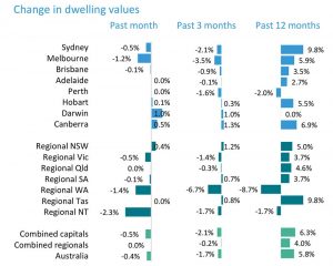 8月份澳洲房价整体下跌o.4%，大多数首府城市趋于稳定