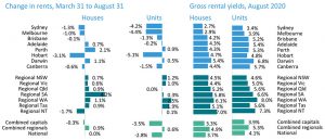 8月份澳洲房价整体下跌o.4%，大多数首府城市趋于稳定