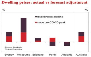 Westpac预测澳洲房价将上涨15%