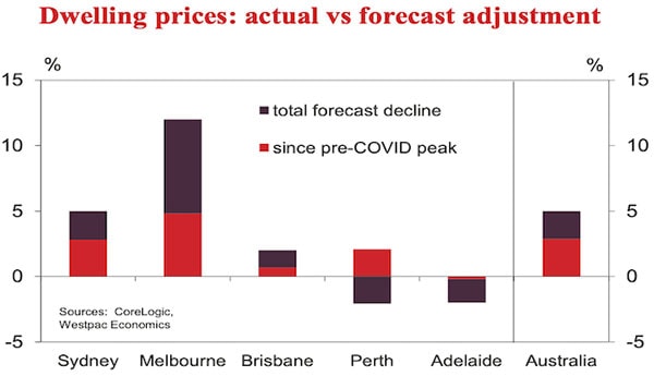 Westpac预测澳洲房价将上涨15%