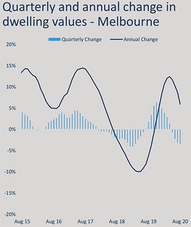 图表说澳洲房产最新动态 2020-09