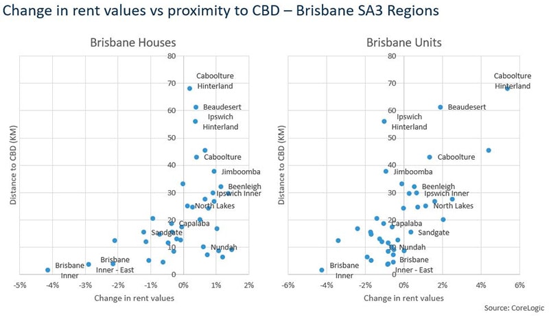 澳洲房产出租：距离市区越近租金下跌的可能性越大