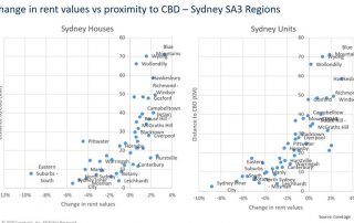 澳洲房产出租：距离市区越近租金下跌的可能性越大