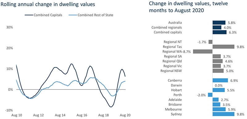 图表说澳洲房产最新动态 2020-09