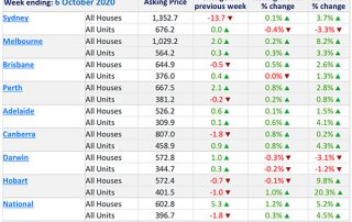 9月份澳洲房产库存下跌，首府城市房价稳定