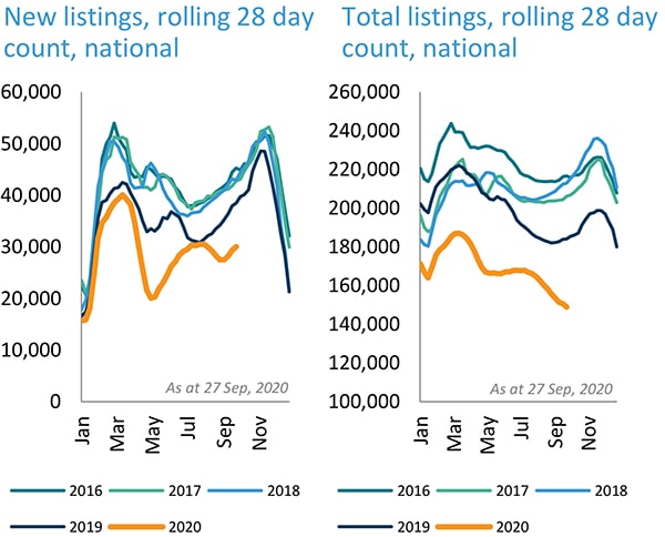 滚动月度新增在售房产数量和总的在售房产数量