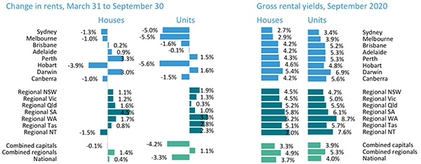 澳洲房产市场各首府城市租金和租金回报率变化