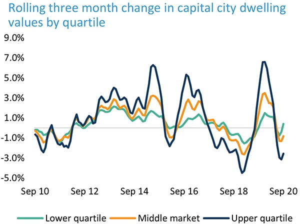 澳洲房产最新动态-首府城市不同价格区间房价滚动季度变化