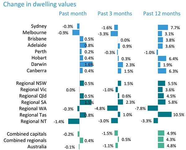 澳洲最新房产动态——首府城市和区域市场过去一月、一季度、一年房价变化