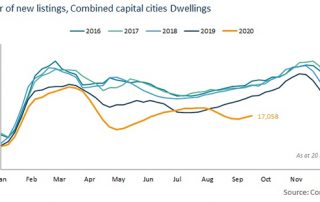 珀斯房产市场恢复速度是首府城市中的佼佼者
