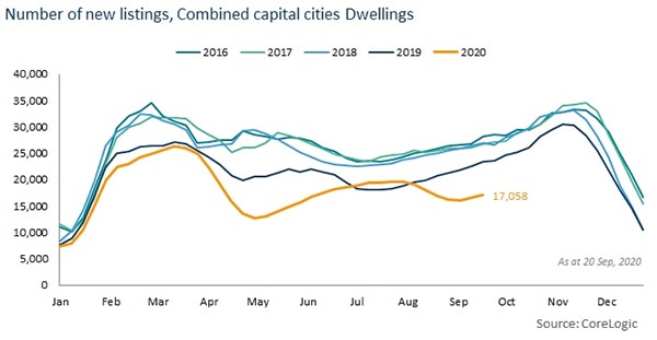 珀斯房产市场恢复速度是首府城市中的佼佼者