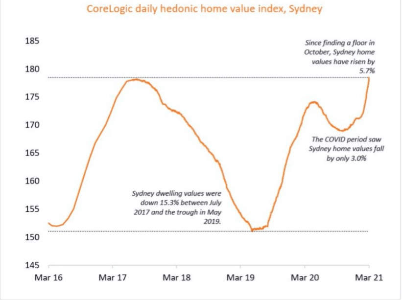 每日快乐住宅价值指数（CoreLogic daily hedonic home value index）显示了悉尼房价峰值变化