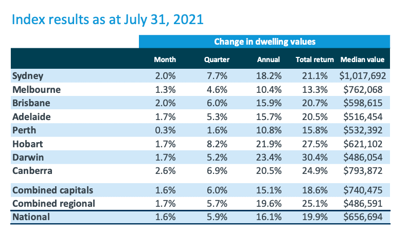 该图展示了全澳七月房屋价格指数报告