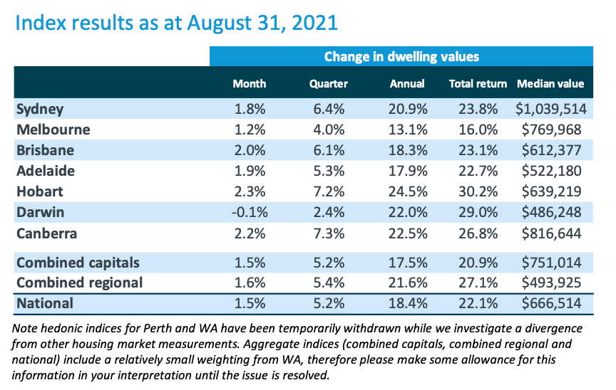 澳洲八月房屋价格指数报告