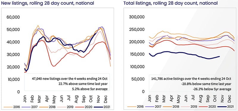 澳洲新增房产数量和在售房产总量对比